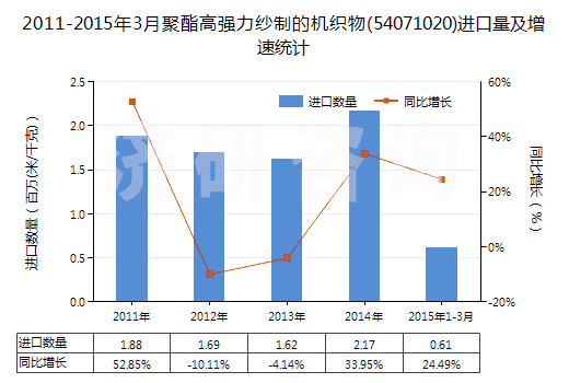 2011-2015年3月聚酯高強力紗制的機織物(54071020)進(jìn)口量及增速統(tǒng)計 2011-2015年3月聚酯高強力紗制的機織物(54071020)進(jìn)口量及增速統(tǒng)計